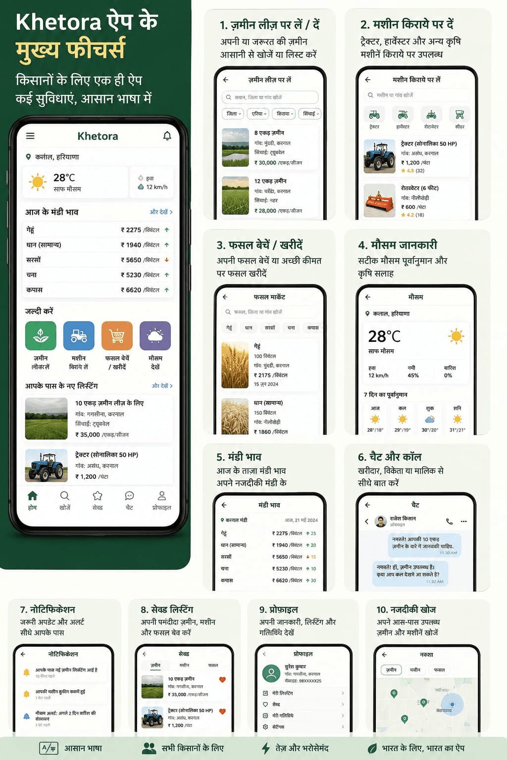 Screens from the Khetora app showing mandi prices, weather, land leasing, equipment rental and more, in Hindi